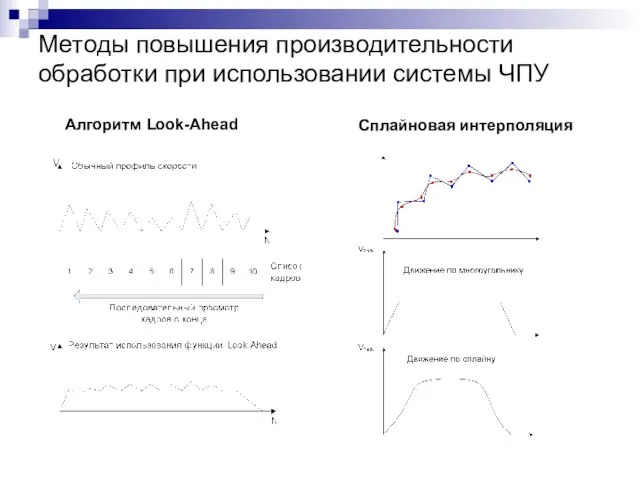 Методы повышения производительности обработки при использовании системы ЧПУ Алгоритм Look-Ahead Сплайновая интерполяция