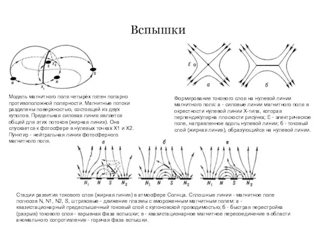 Вспышки Модель магнитного поля четырёх пятен попарно противоположной полярности. Магнитные потоки разделены