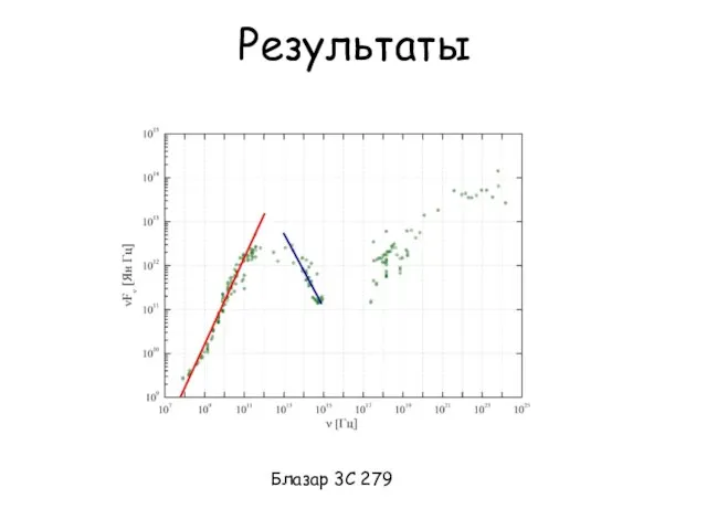 Результаты Блазар 3C 279