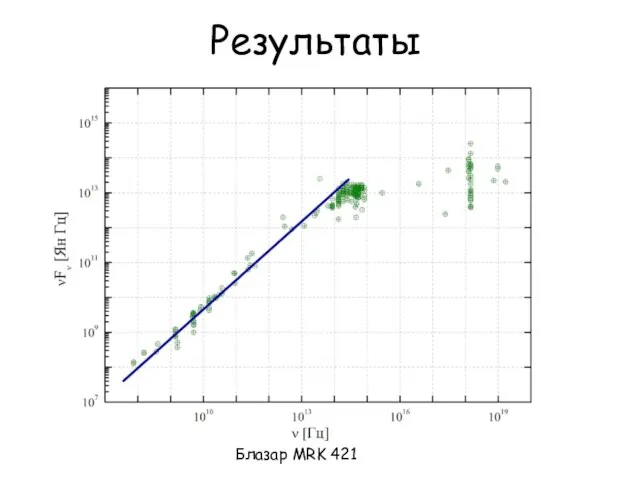 Результаты Блазар MRK 421