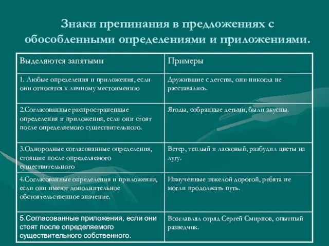 Знаки препинания в предложениях с обособленными определениями и приложениями.