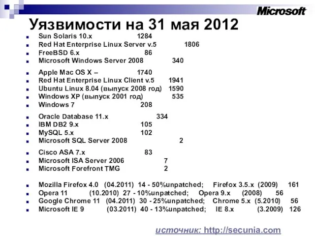 Уязвимости на 31 мая 2012 Sun Solaris 10.х 1284 Red Hat Enterprise