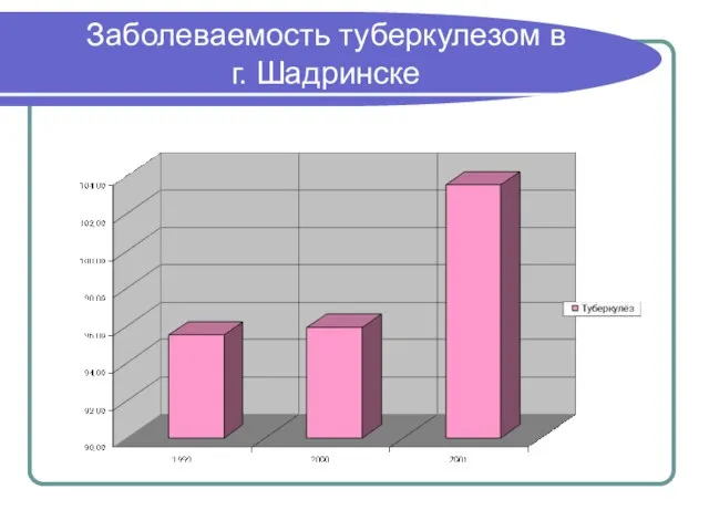 Заболеваемость туберкулезом в г. Шадринске