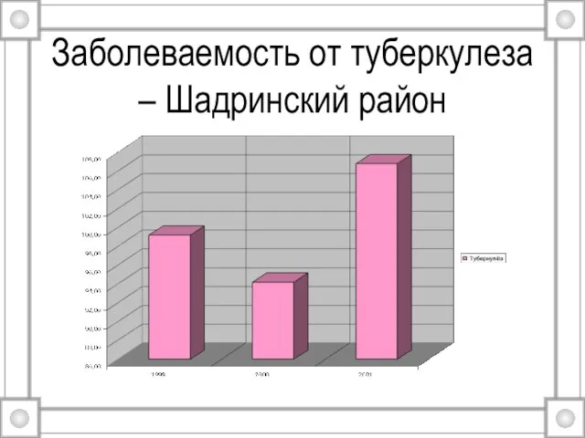 Заболеваемость от туберкулеза – Шадринский район