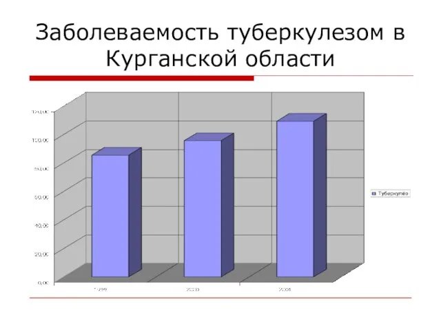 Заболеваемость туберкулезом в Курганской области