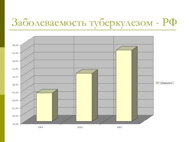 Заболеваемость туберкулезом - РФ