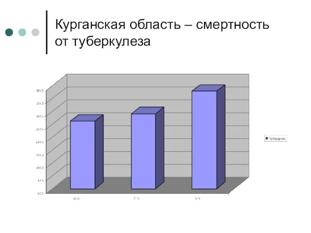 Курганская область – смертность от туберкулеза