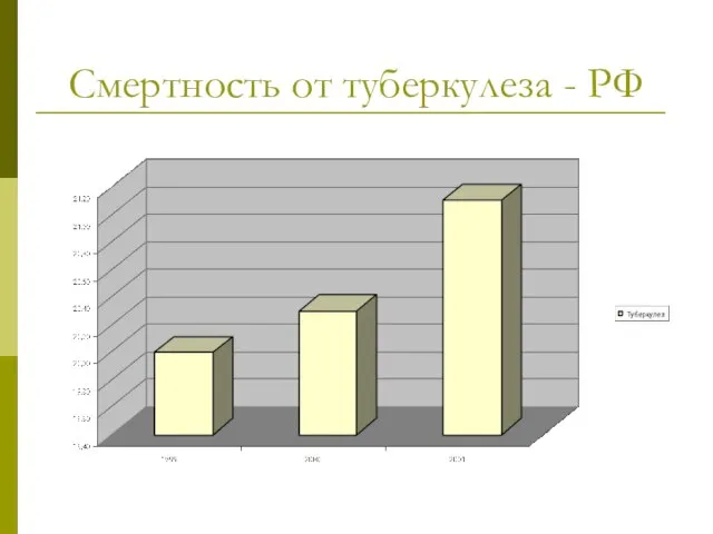 Смертность от туберкулеза - РФ