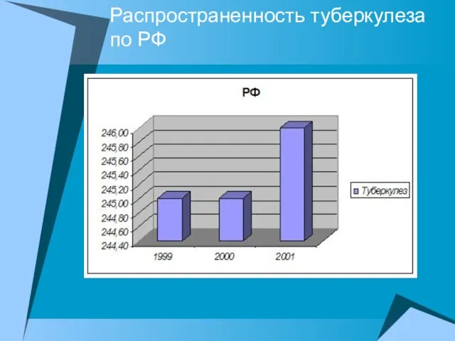 Распространенность туберкулеза по РФ