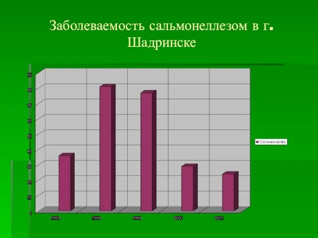 Заболеваемость сальмонеллезом в г. Шадринске