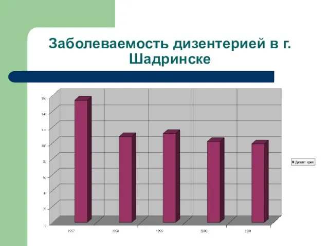 Заболеваемость дизентерией в г. Шадринске