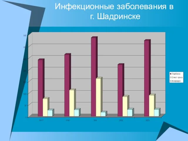 Инфекционные заболевания в г. Шадринске