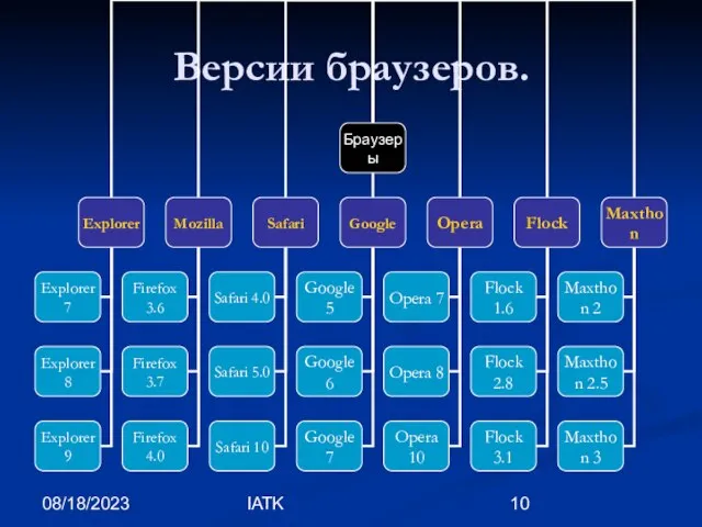 08/18/2023 IATK Версии браузеров.