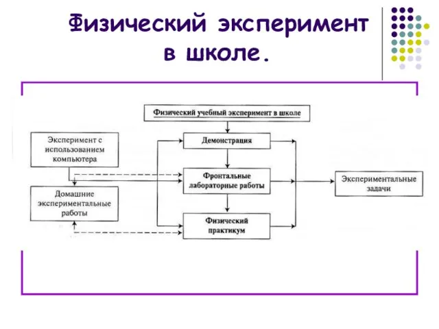 Физический эксперимент в школе.