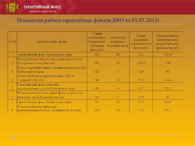 Показатели работы гарантийных фондов ДФО на 01.07.2012г.