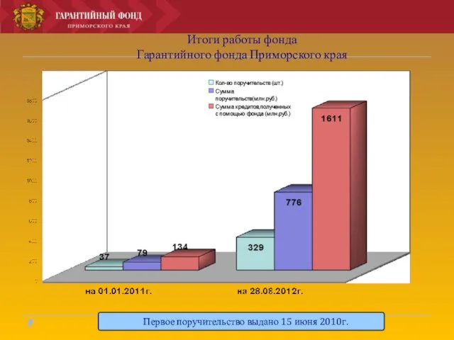Итоги работы фонда Гарантийного фонда Приморского края Первое поручительство выдано 15 июня 2010г.