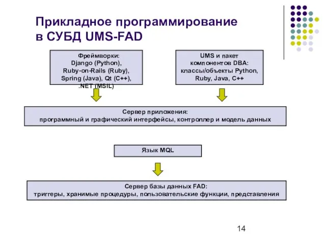 Прикладное программирование в СУБД UMS-FAD Сервер приложения: программный и графический интерфейсы, контроллер