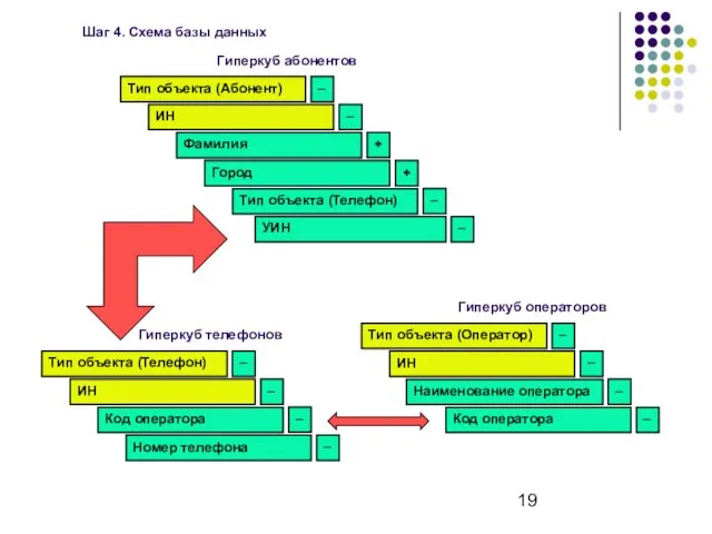 Шаг 4. Схема базы данных Тип объекта (Абонент) Фамилия Город Тип объекта