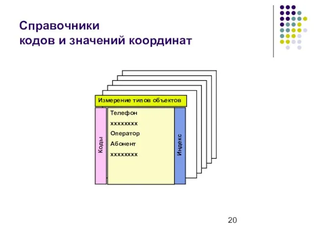 Справочники кодов и значений координат Коды Измерение типов объектов Телефон хххххххх Оператор Абонент хххххххх Индекс