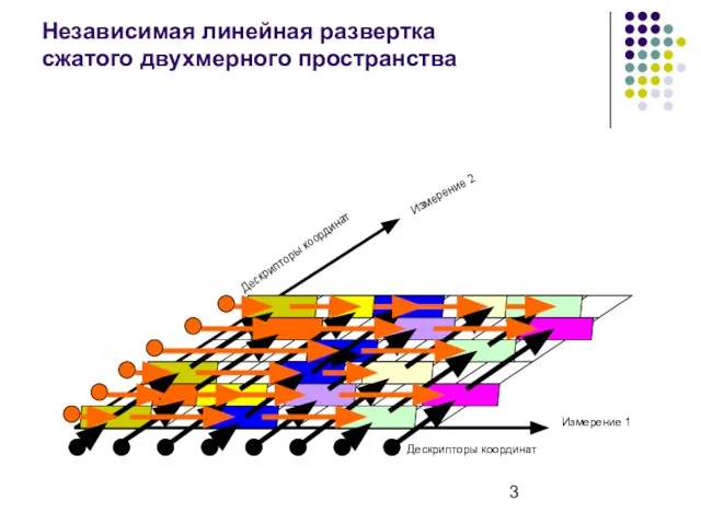 Независимая линейная развертка сжатого двухмерного пространства Измерение 1 Измерение 2 Дескрипторы координат Дескрипторы координат