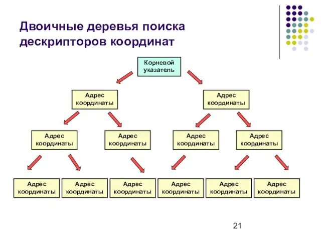 Двоичные деревья поиска дескрипторов координат Корневой указатель Адрес координаты Адрес координаты Адрес