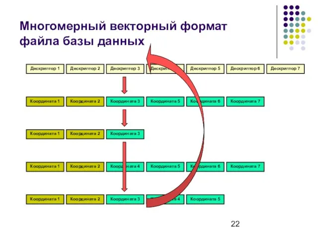 Многомерный векторный формат файла базы данных Дескриптор 1 Координата 2 Дескриптор 2