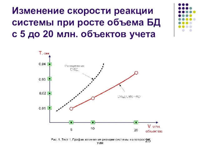 Изменение скорости реакции системы при росте объема БД с 5 до 20 млн. объектов учета