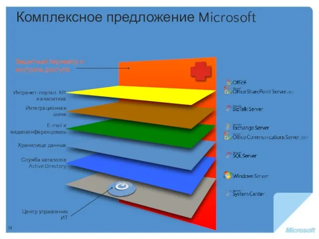 Комплексное предложение Microsoft Интранет-портал, KPI и аналитика Интеграционная шина E-mail и видеоконференцсвязь