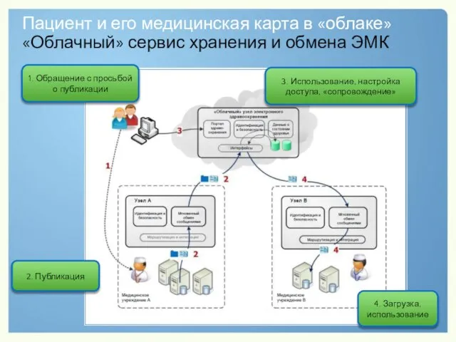 Пациент и его медицинская карта в «облаке» «Облачный» сервис хранения и обмена