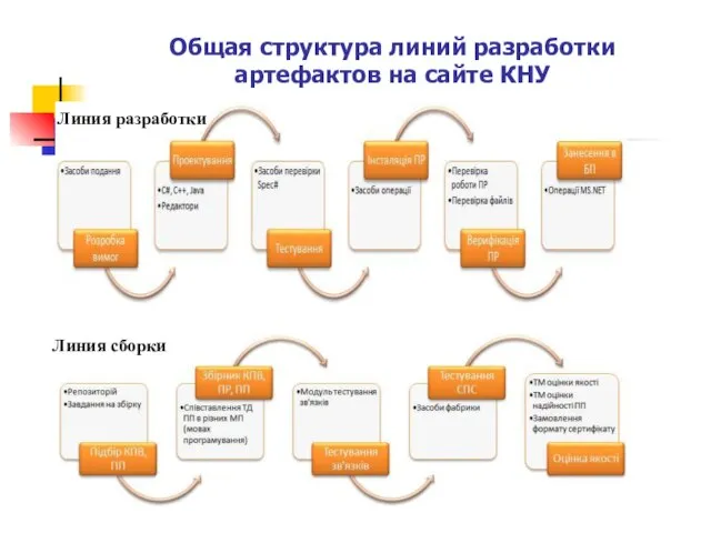 Общая структура линий разработки артефактов на сайте КНУ Линия разработки Линия сборки