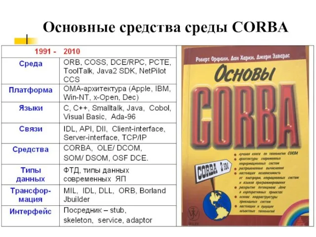 Основные средства среды CORBA