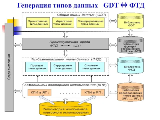 Генерация типов данных GDT ⇔ ФТД для разных сред