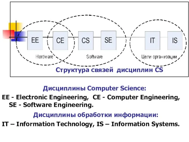 Структура связей дисциплин CS Дисциплины Computer Science: EE - Electronic Engineering, CE
