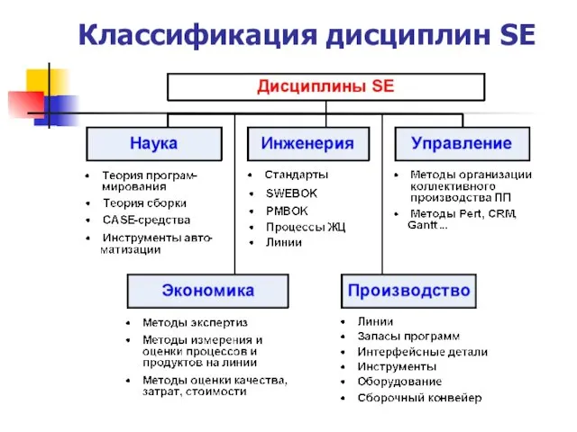 Классификация дисциплин SE