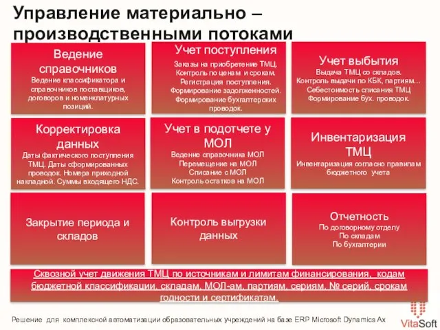 Управление материально – производственными потоками Ведение справочников Ведение классификатора и справочников поставщиков,