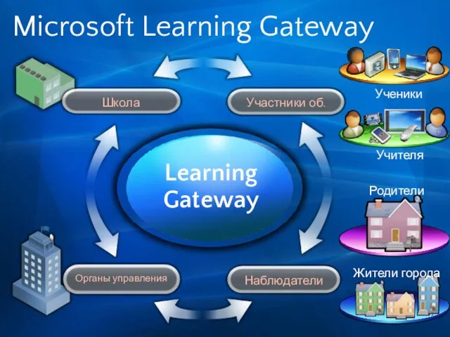 Родители Жители города Microsoft Learning Gateway