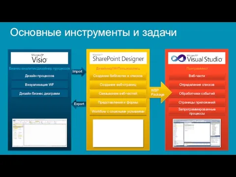 Запрограммированные процессы Declarative workflows Связывание веб-частей Создание библиотек и списков Программист Бизнес-аналитик/дизайнер