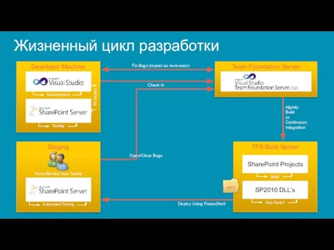 Жизненный цикл разработки Developer Machine Development Testing F5 Deploy Team Foundation Server