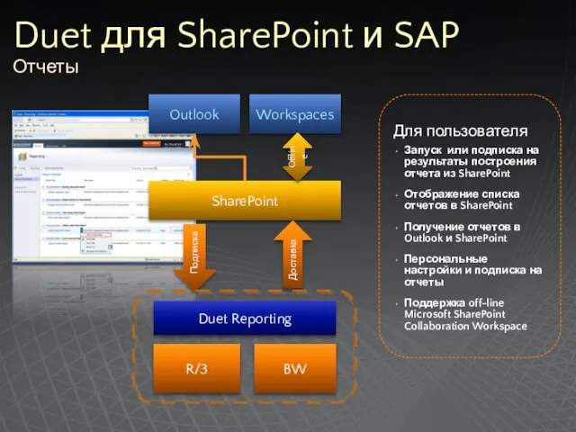 SharePoint Workspaces Offline Outlook R/3 BW Duet Reporting Подписка Доставка Duet для