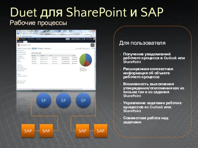 Duet для SharePoint и SAP Рабочие процессы Для пользователя Получение уведомлений рабочего