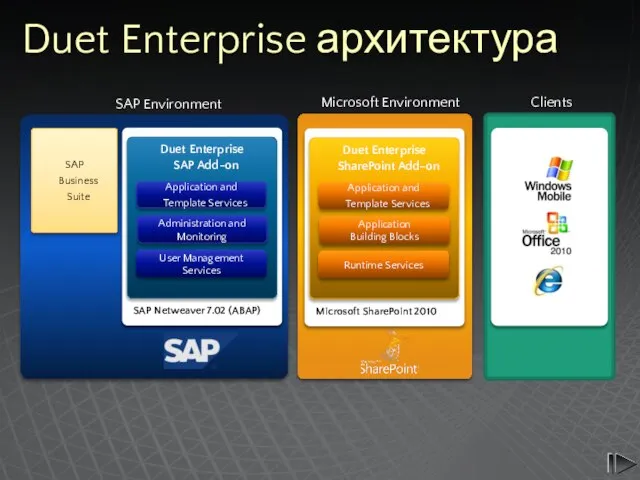 Duet Enterprise архитектура Clients SAP Environment Microsoft Environment SAP Netweaver 7.02 (ABAP)