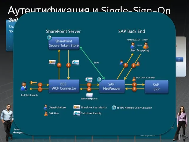 Аутентификация и Single-Sign-On Задача SharePoint и SAP используют различные способы аутентификации пользователей.