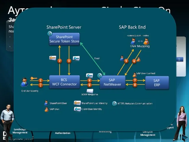 Аутентификация и Single-Sign-On Задача SharePoint и SAP используют различные способы аутентификации пользователей.