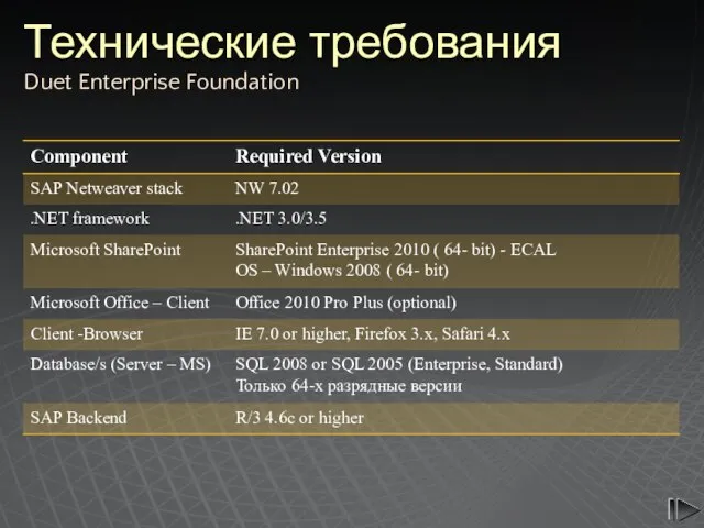 Технические требования Duet Enterprise Foundation