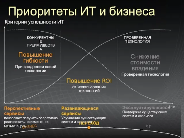 Приоритеты ИТ и бизнеса ПЕРЕХОД КОНКУРЕНТНЫЕ ПРЕИМУЩЕСТВА ПРОВЕРЕННАЯ ТЕХНОЛОГИЯ БИЗНЕС ИТ Повышение