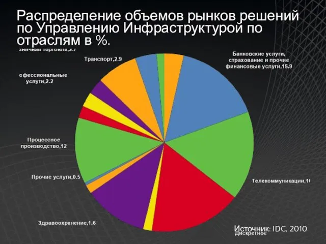 Распределение объемов рынков решений по Управлению Инфраструктурой по отраслям в %. Источник: IDC, 2010