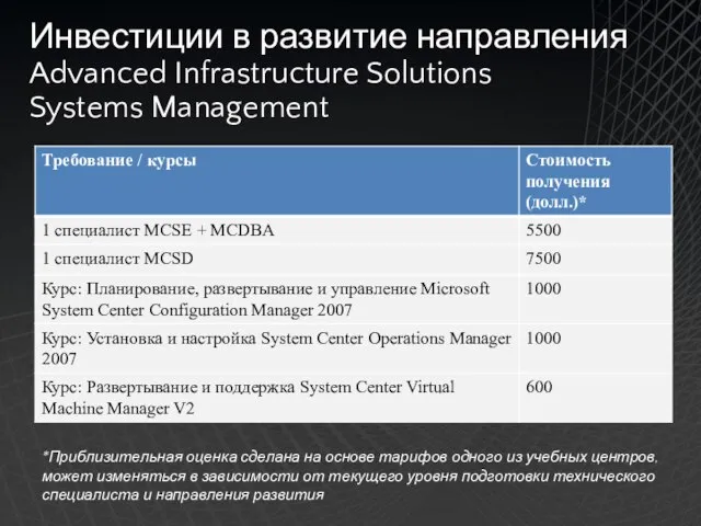 Инвестиции в развитие направления Advanced Infrastructure Solutions Systems Management *Приблизительная оценка сделана