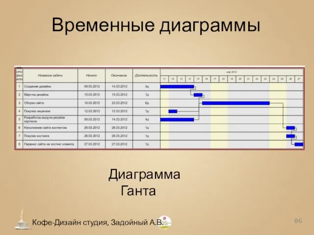 Временные диаграммы 0 Кофе-Дизайн студия, Задойный А.В. Диаграмма Ганта