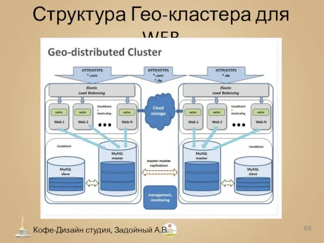 Структура Гео-кластера для WEB 0 Кофе-Дизайн студия, Задойный А.В.