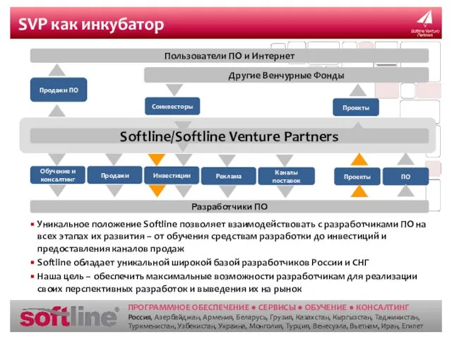 SVP как инкубатор Обучение и консалтинг Разработчики ПО Другие Венчурные Фонды Пользователи